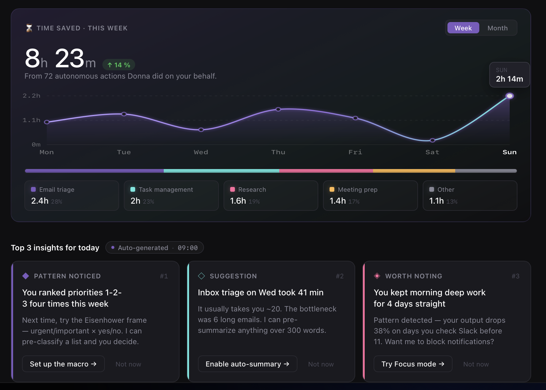 Time saved dashboard